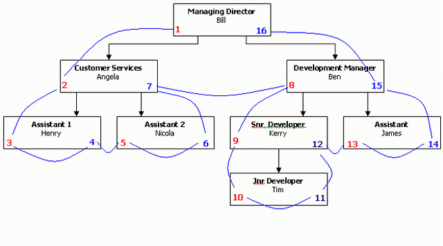 nested set visual