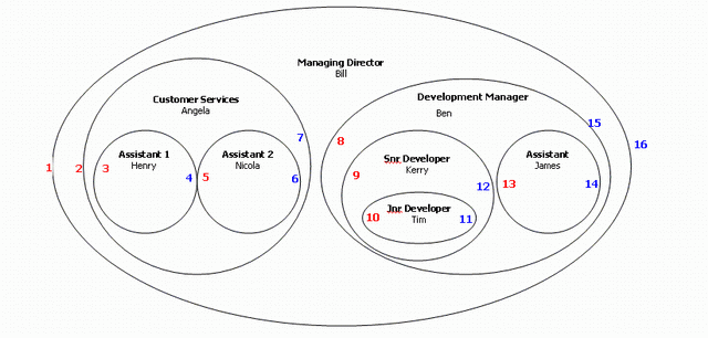 nested set visual